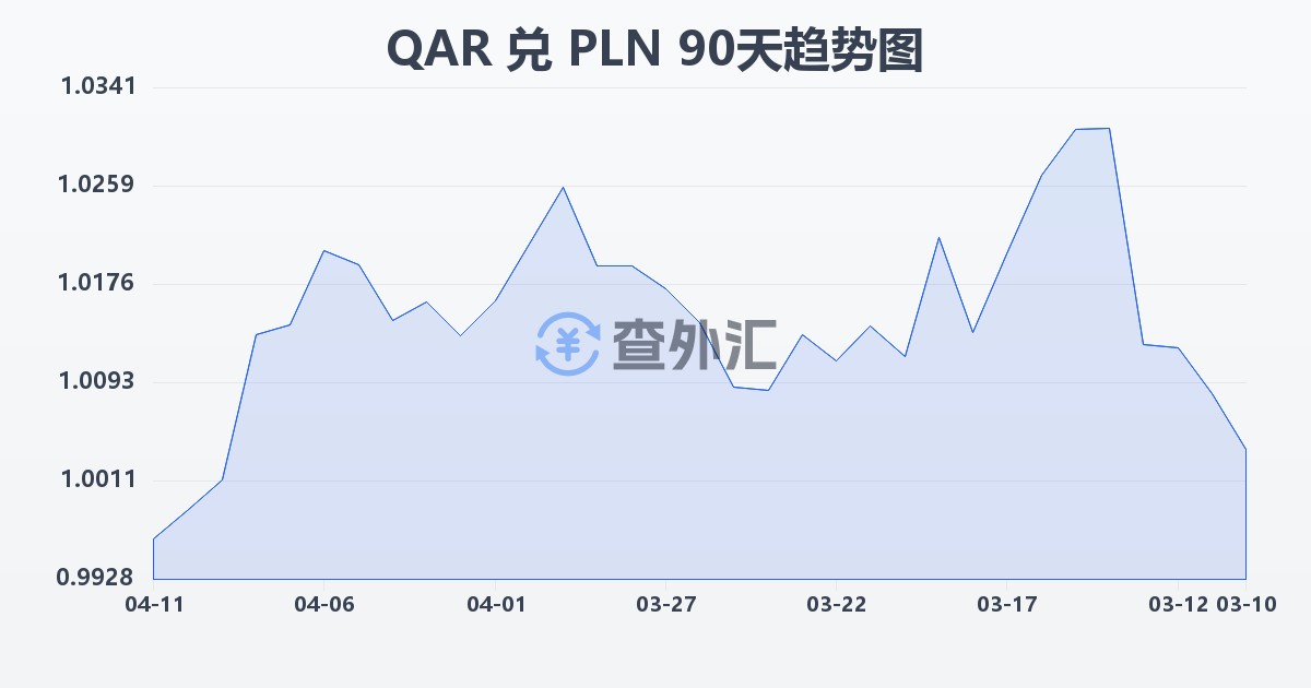 卡塔尔里亚尔兑波兰兹罗提(QAR/PLN)近90天汇率走势图