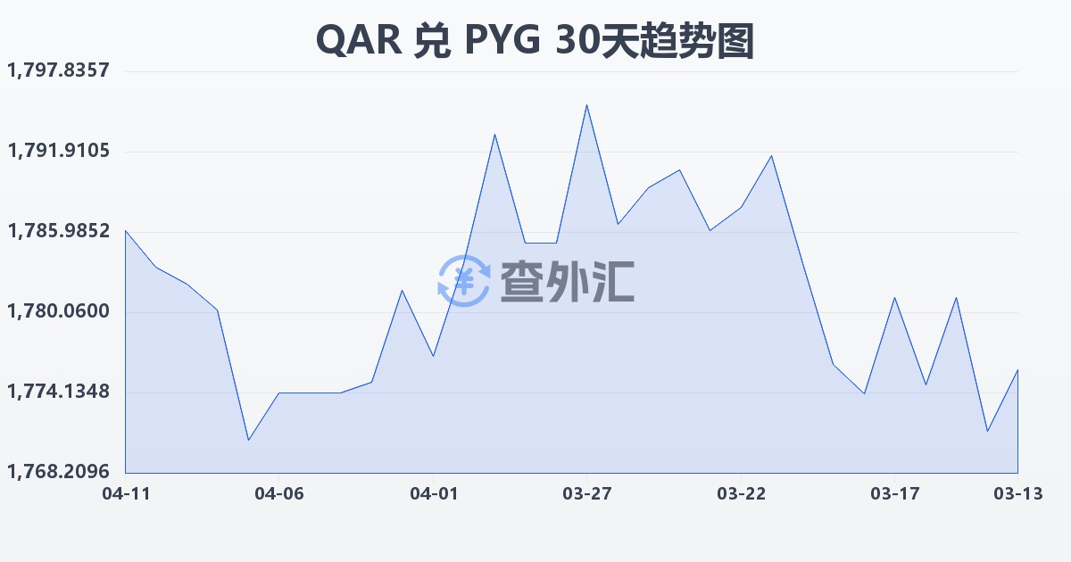 卡塔尔里亚尔兑巴拉圭瓜拉尼(QAR/PYG)近30天汇率走势图