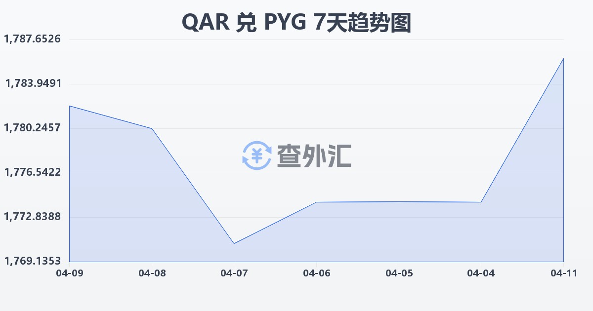 卡塔尔里亚尔兑巴拉圭瓜拉尼(QAR/PYG)近7天汇率走势图