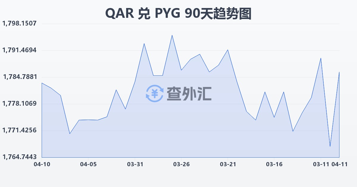 卡塔尔里亚尔兑巴拉圭瓜拉尼(QAR/PYG)近90天汇率走势图