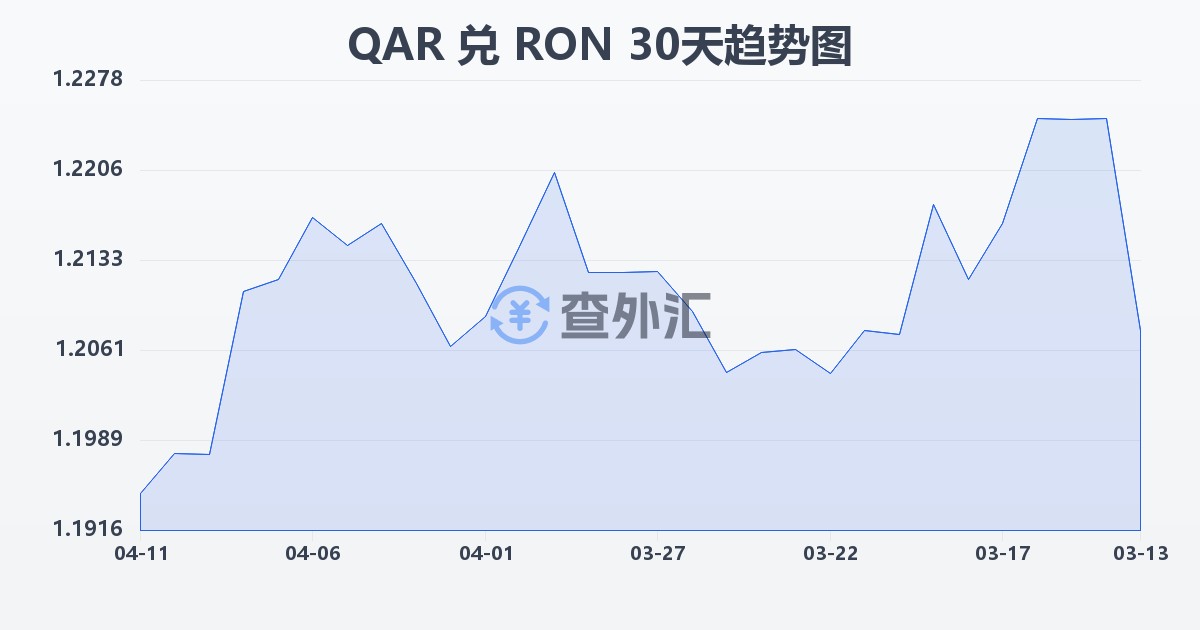 卡塔尔里亚尔兑罗马尼亚列伊(QAR/RON)近30天汇率走势图