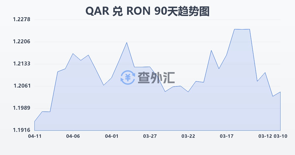 卡塔尔里亚尔兑罗马尼亚列伊(QAR/RON)近90天汇率走势图