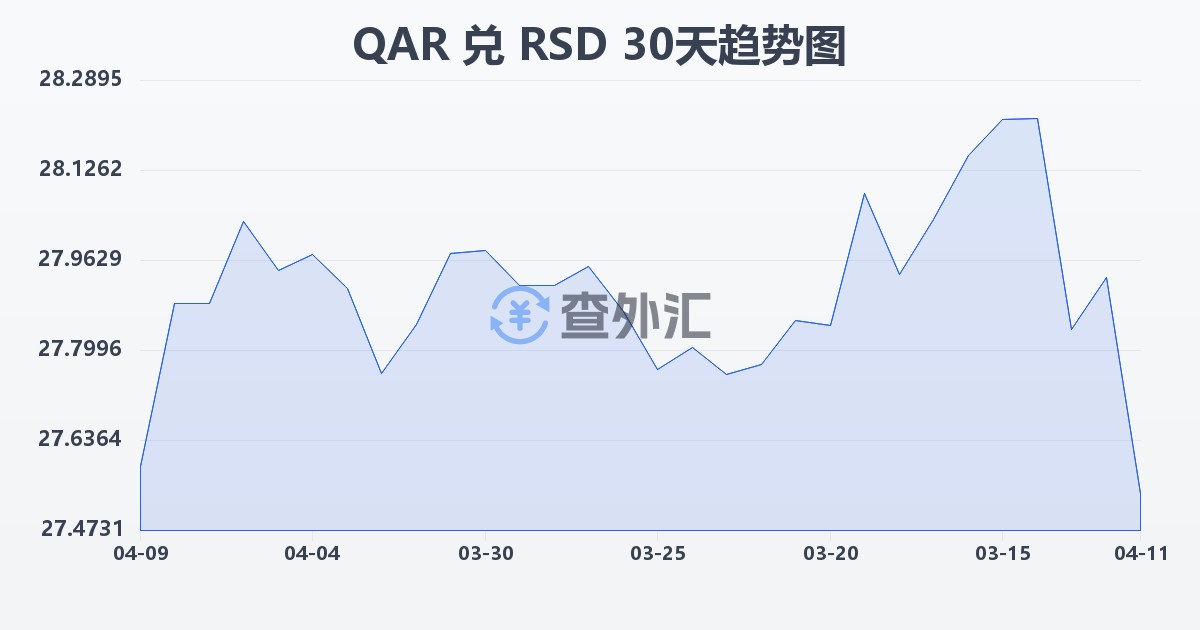 卡塔尔里亚尔兑塞尔维亚第纳尔(QAR/RSD)近30天汇率走势图