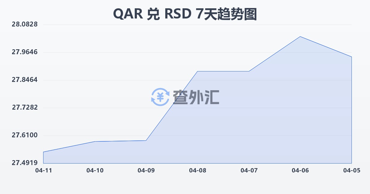 卡塔尔里亚尔兑塞尔维亚第纳尔(QAR/RSD)近7天汇率走势图