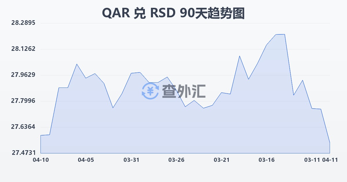 卡塔尔里亚尔兑塞尔维亚第纳尔(QAR/RSD)近90天汇率走势图