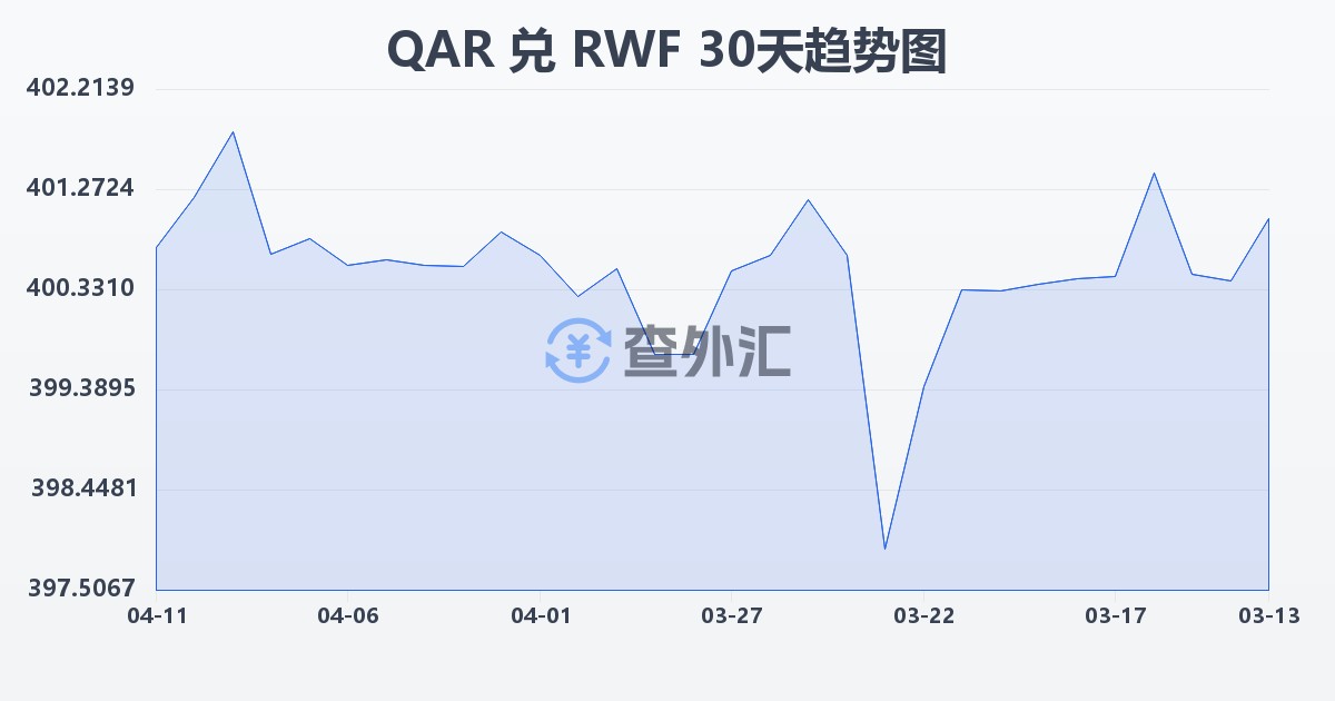 卡塔尔里亚尔兑卢旺达法郎(QAR/RWF)近30天汇率走势图