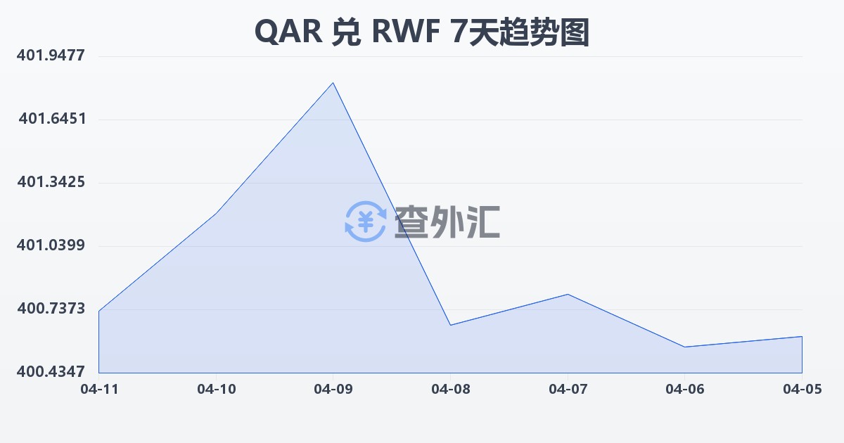 卡塔尔里亚尔兑卢旺达法郎(QAR/RWF)近7天汇率走势图