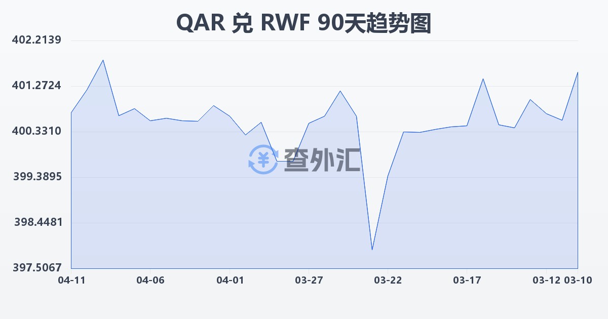 卡塔尔里亚尔兑卢旺达法郎(QAR/RWF)近90天汇率走势图