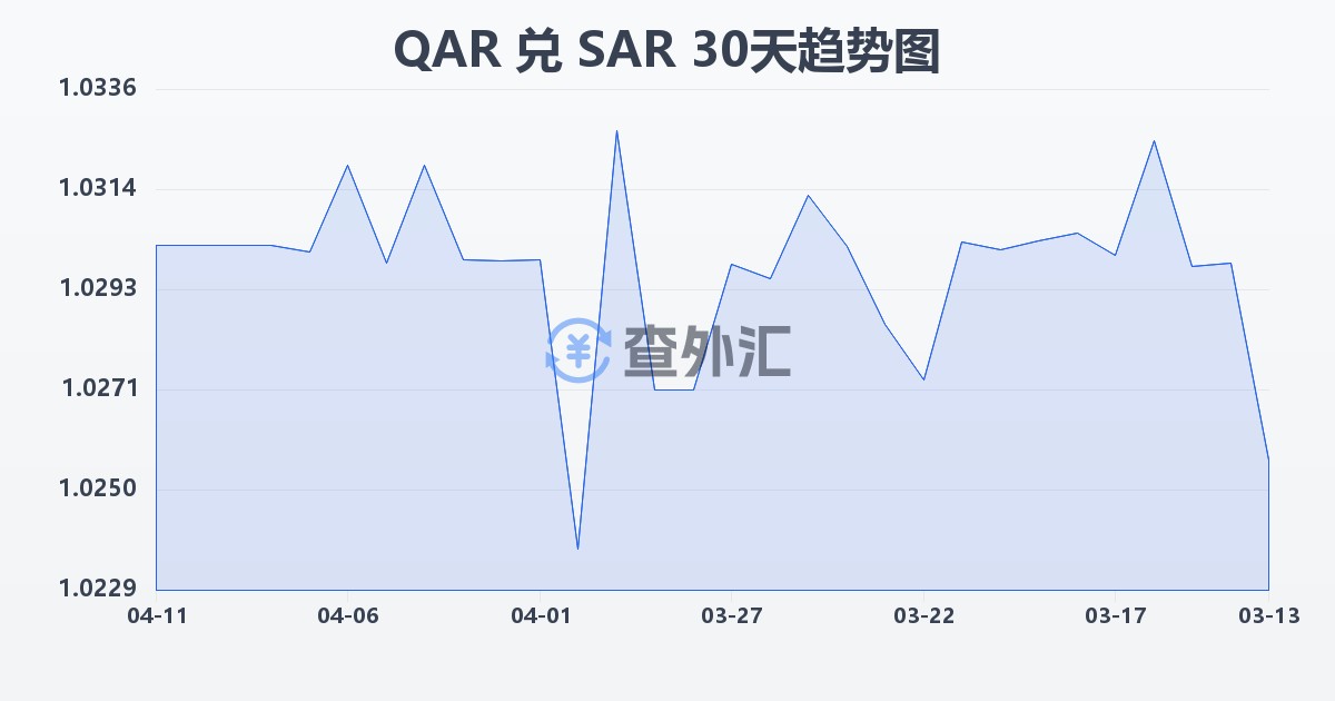 卡塔尔里亚尔兑沙特里亚尔(QAR/SAR)近30天汇率走势图