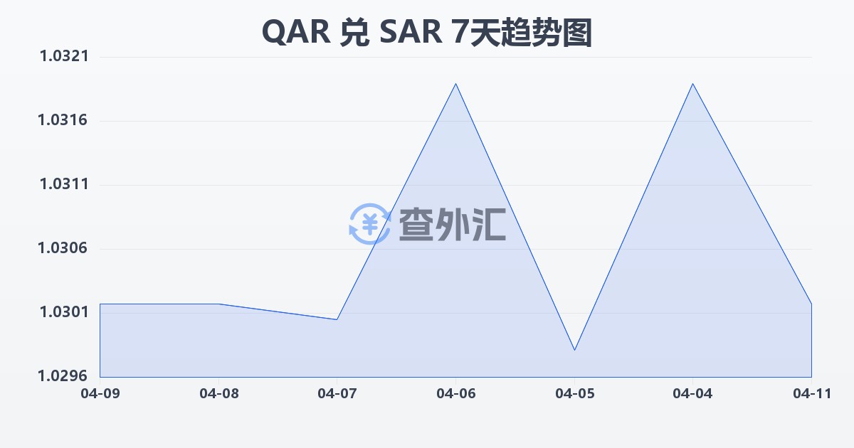 卡塔尔里亚尔兑沙特里亚尔(QAR/SAR)近7天汇率走势图