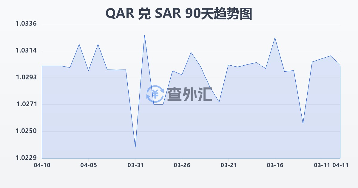 卡塔尔里亚尔兑沙特里亚尔(QAR/SAR)近90天汇率走势图