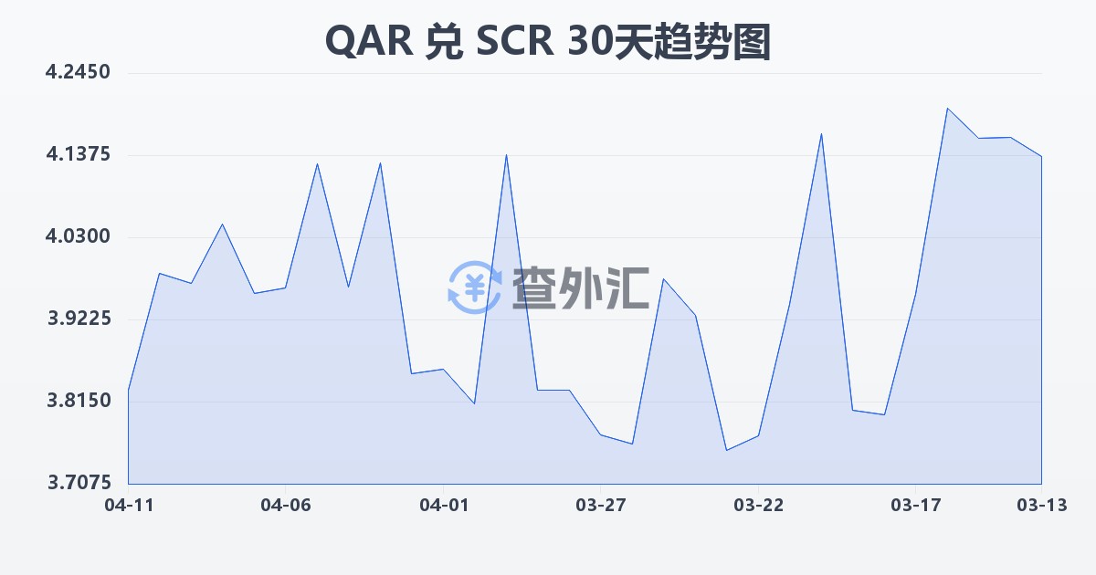 卡塔尔里亚尔兑塞舌尔卢比(QAR/SCR)近30天汇率走势图