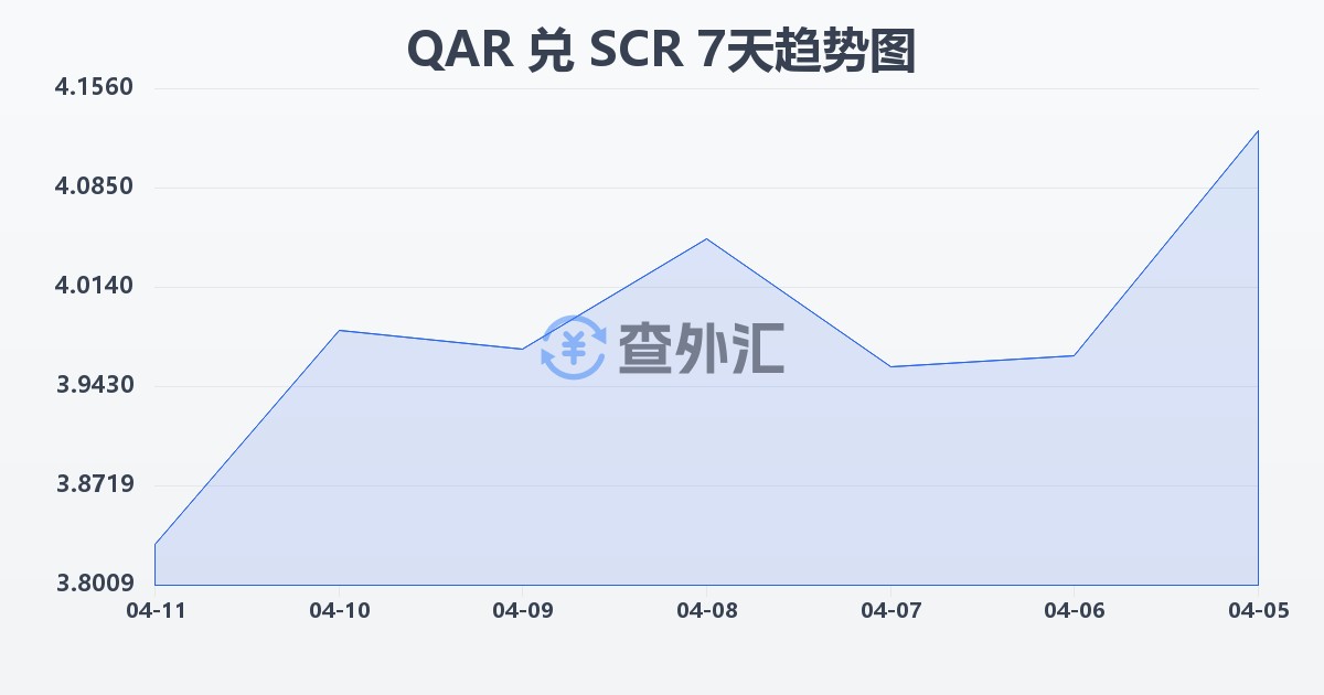 卡塔尔里亚尔兑塞舌尔卢比(QAR/SCR)近7天汇率走势图