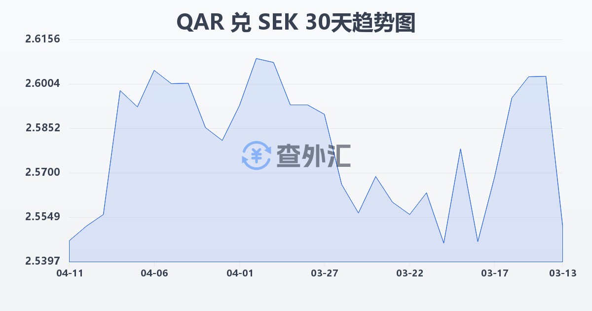 卡塔尔里亚尔兑瑞典克朗(QAR/SEK)近30天汇率走势图
