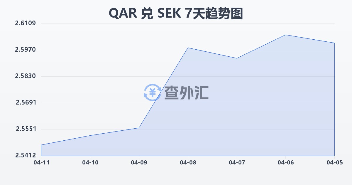 卡塔尔里亚尔兑瑞典克朗(QAR/SEK)近7天汇率走势图