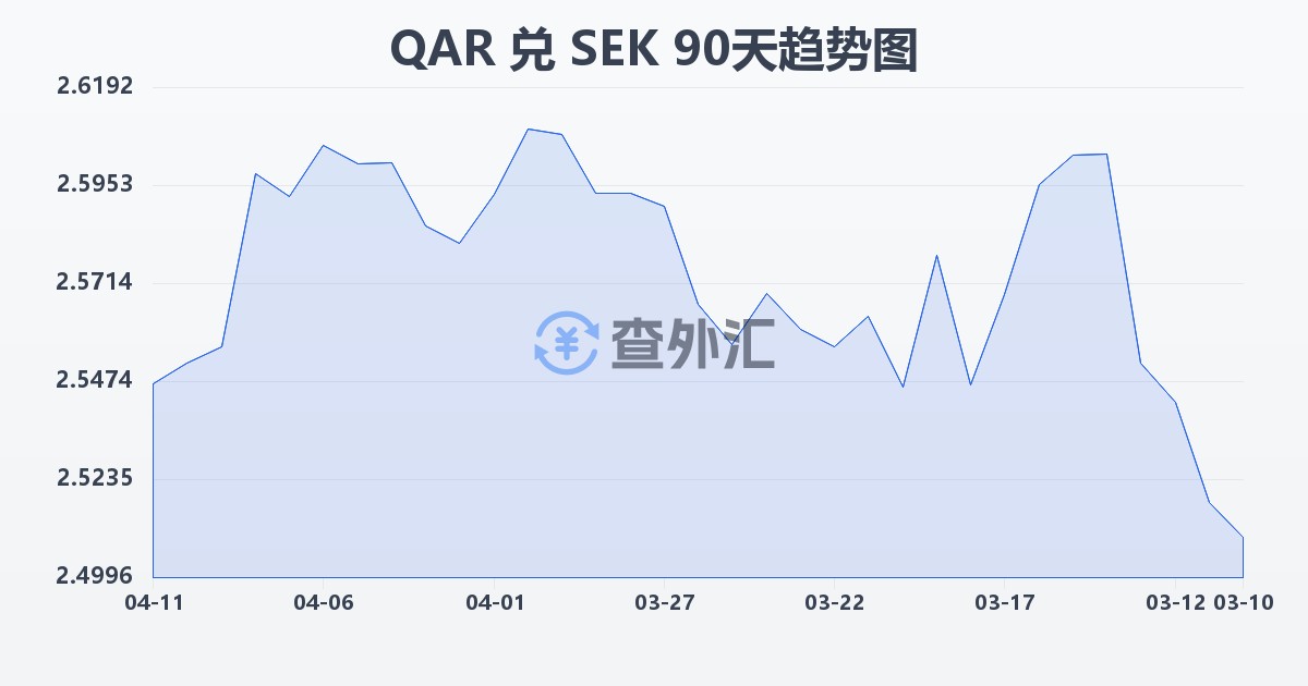 卡塔尔里亚尔兑瑞典克朗(QAR/SEK)近90天汇率走势图