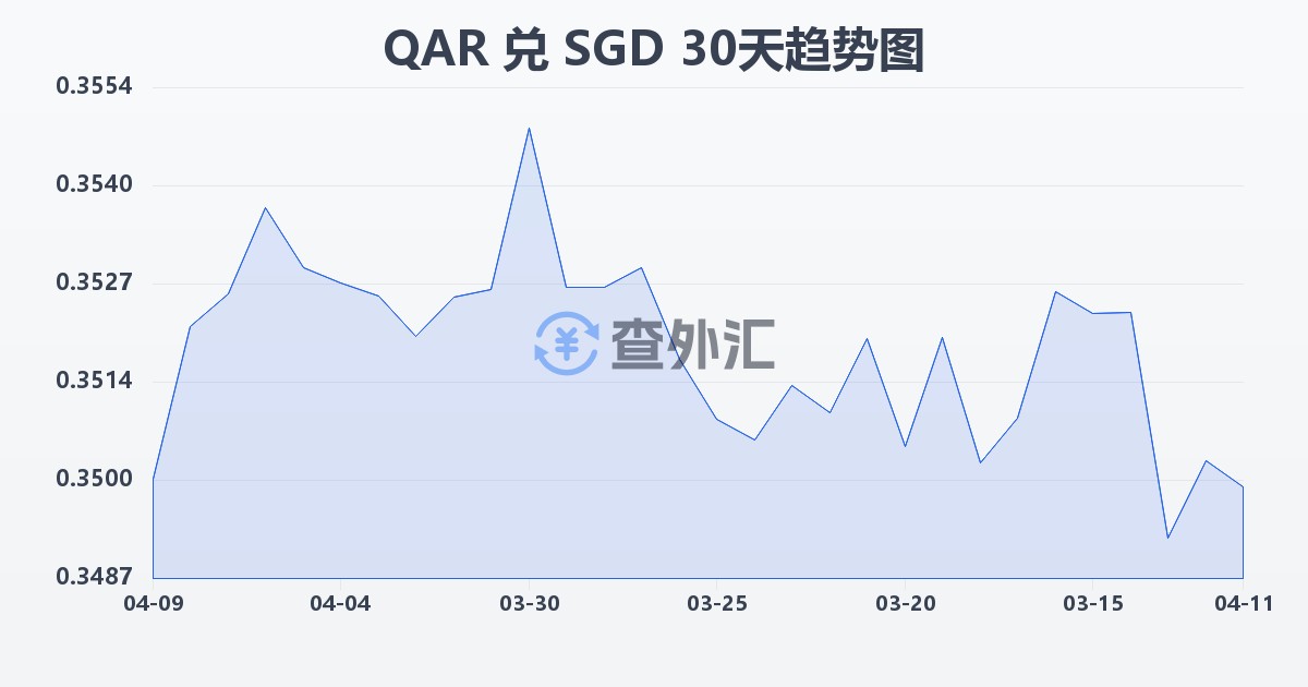 卡塔尔里亚尔兑新加坡元(QAR/SGD)近30天汇率走势图