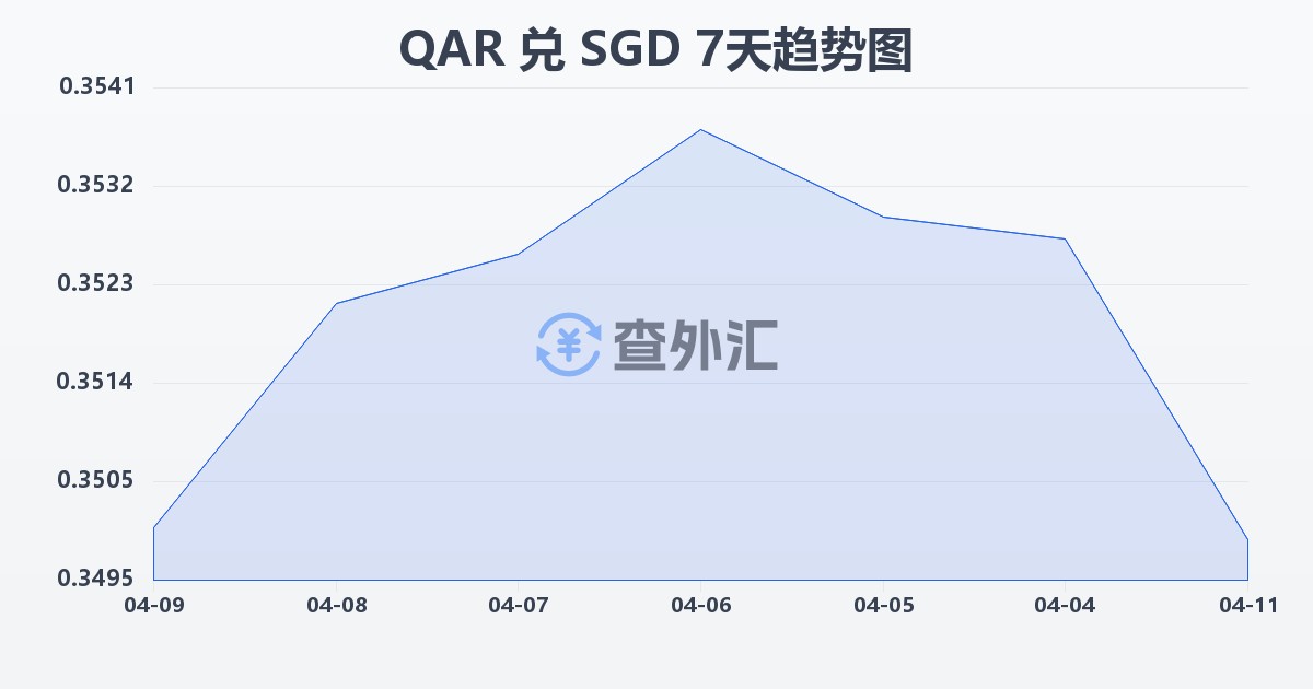 卡塔尔里亚尔兑新加坡元(QAR/SGD)近7天汇率走势图