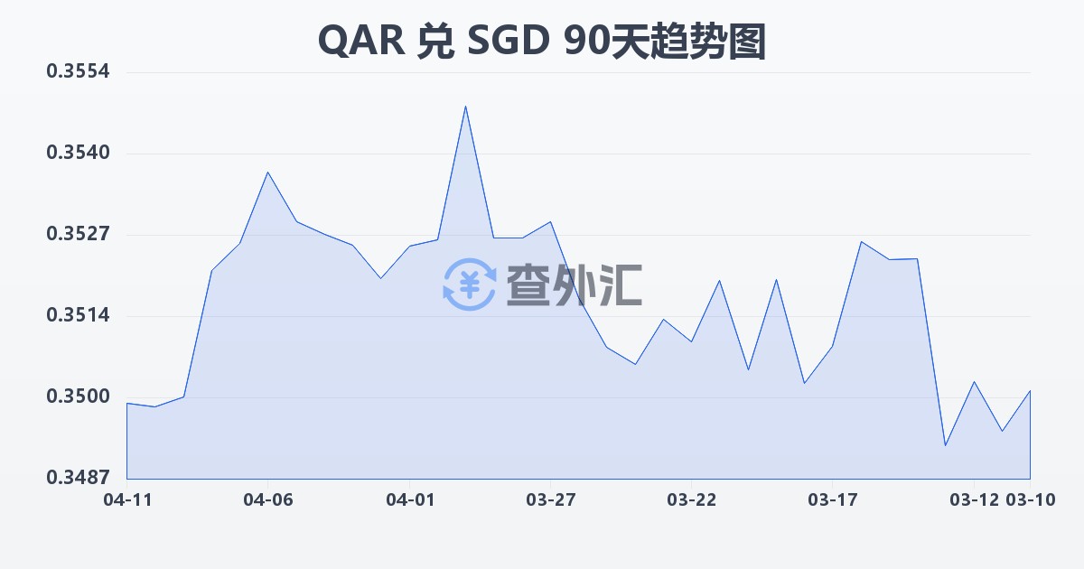 卡塔尔里亚尔兑新加坡元(QAR/SGD)近90天汇率走势图