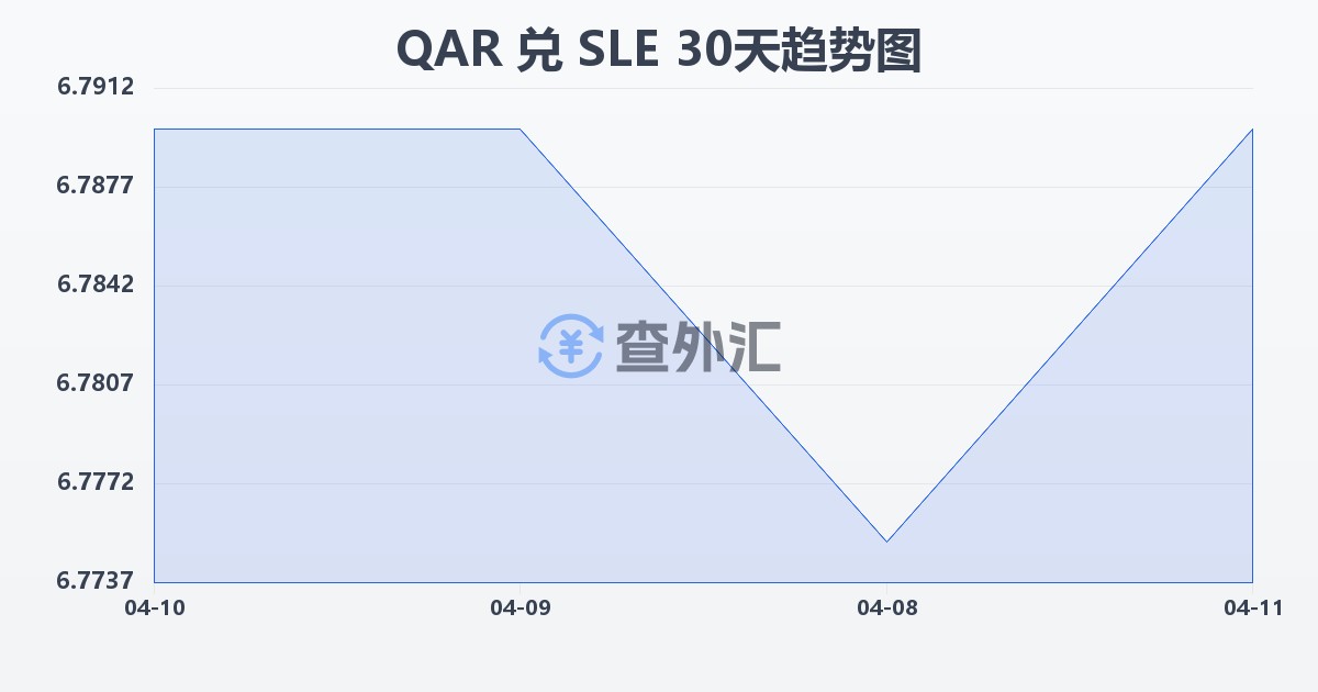 卡塔尔里亚尔兑塞拉利昂利昂(QAR/SLE)近30天汇率走势图