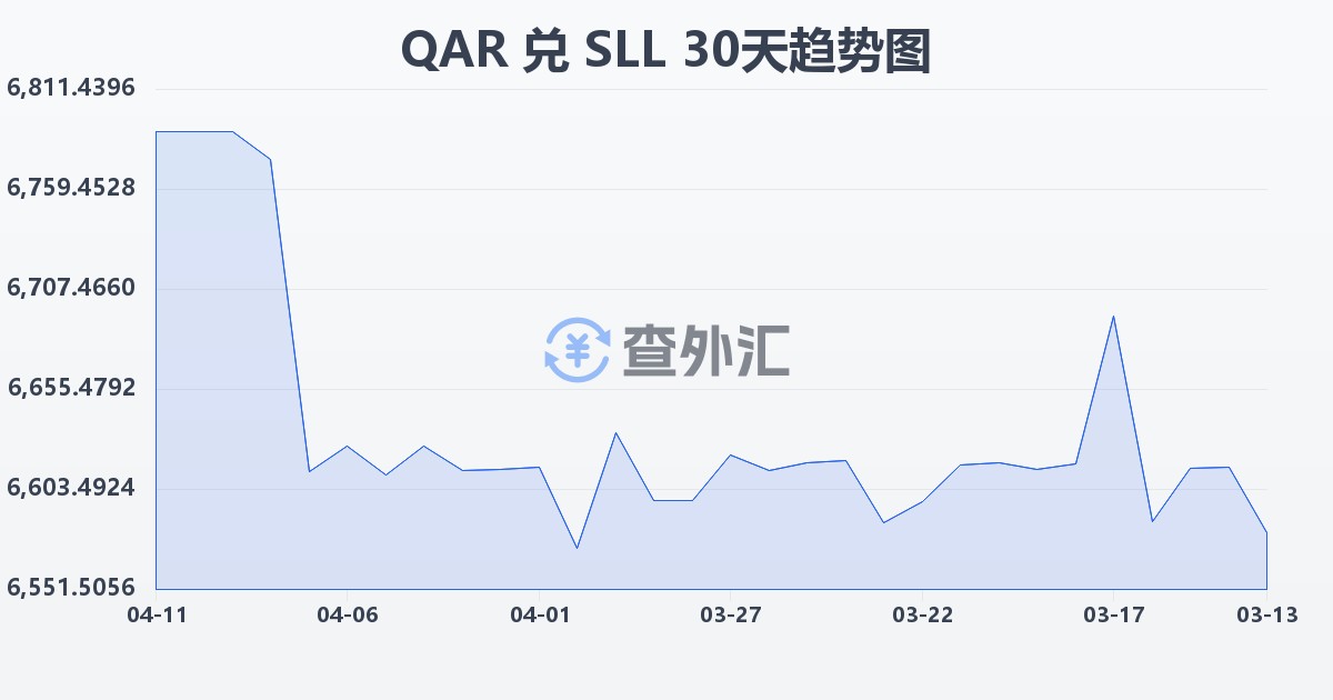 卡塔尔里亚尔兑塞拉利昂利昂（旧）(QAR/SLL)近30天汇率走势图