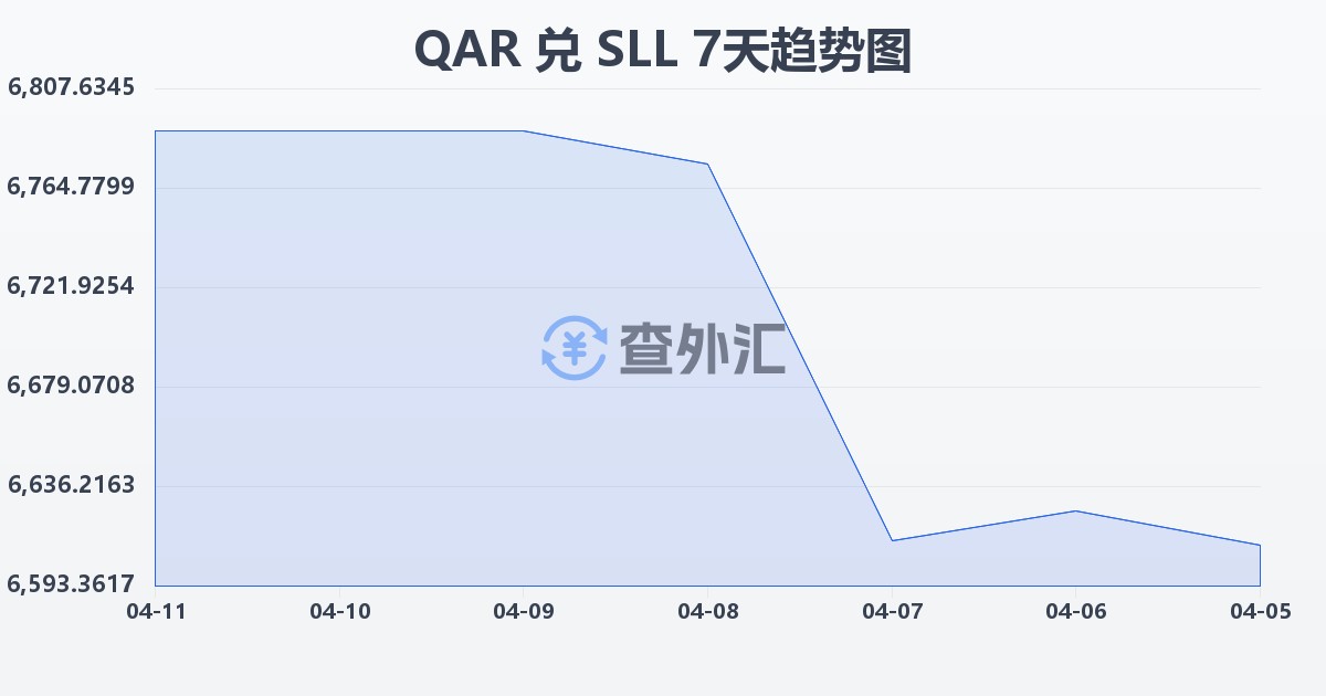 卡塔尔里亚尔兑塞拉利昂利昂（旧）(QAR/SLL)近7天汇率走势图