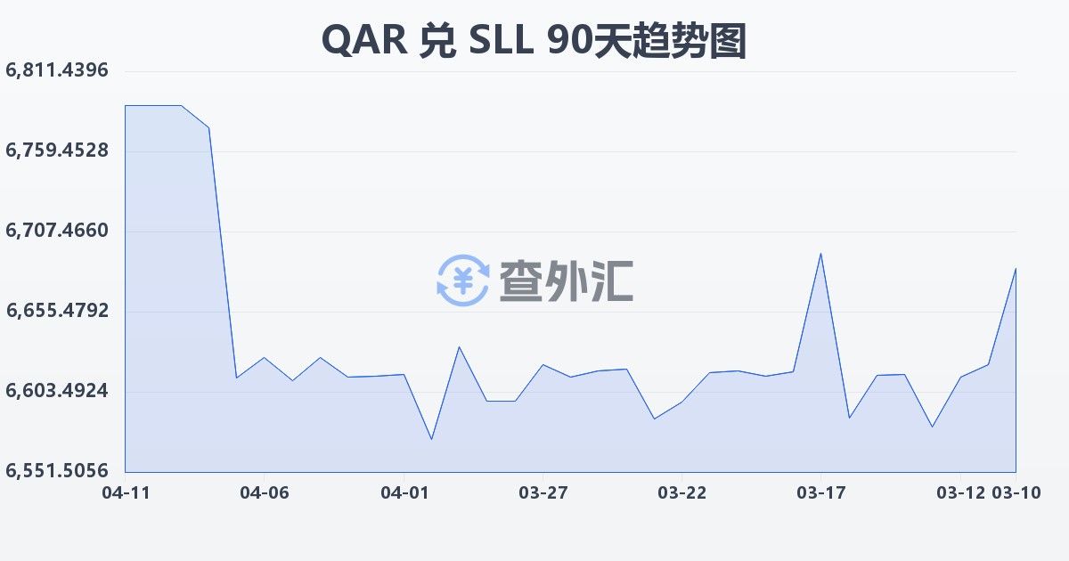 卡塔尔里亚尔兑塞拉利昂利昂（旧）(QAR/SLL)近90天汇率走势图