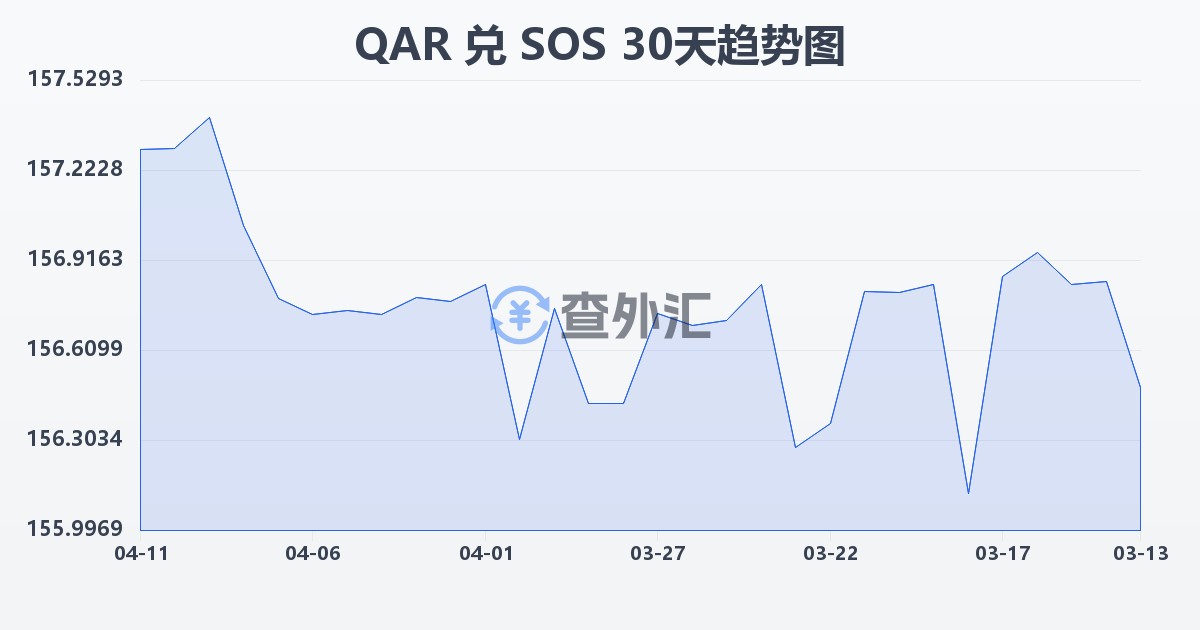 卡塔尔里亚尔兑索马里先令(QAR/SOS)近30天汇率走势图