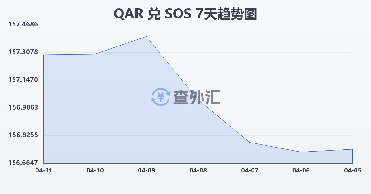 卡塔尔里亚尔兑索马里先令(QAR/SOS)近7天汇率走势图