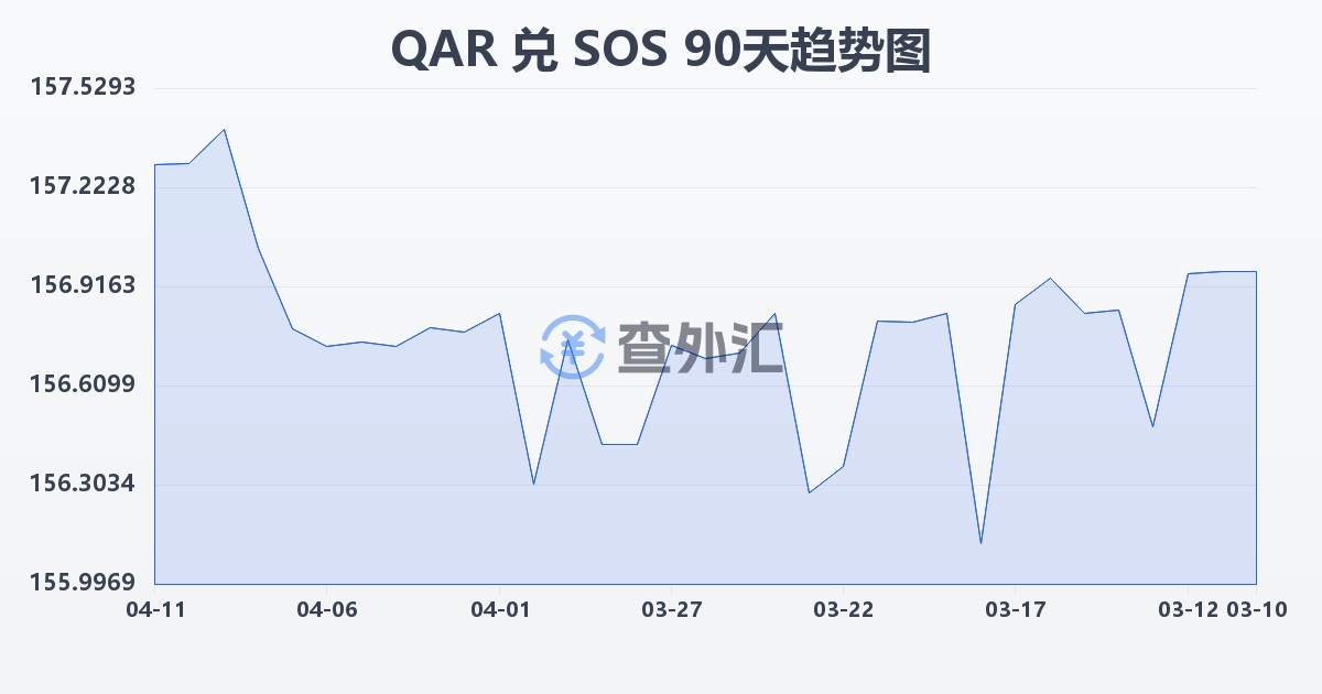 卡塔尔里亚尔兑索马里先令(QAR/SOS)近90天汇率走势图