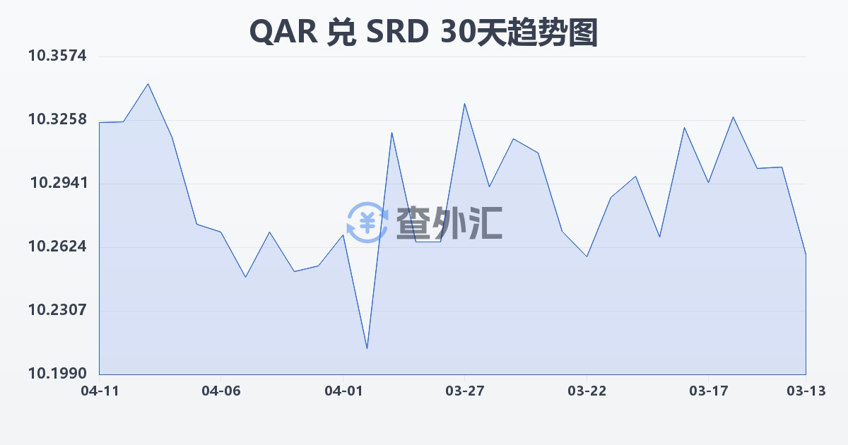 卡塔尔里亚尔兑苏里南元(QAR/SRD)近30天汇率走势图
