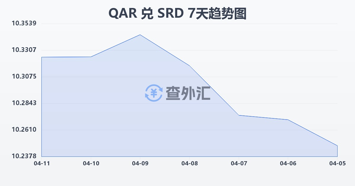 卡塔尔里亚尔兑苏里南元(QAR/SRD)近7天汇率走势图