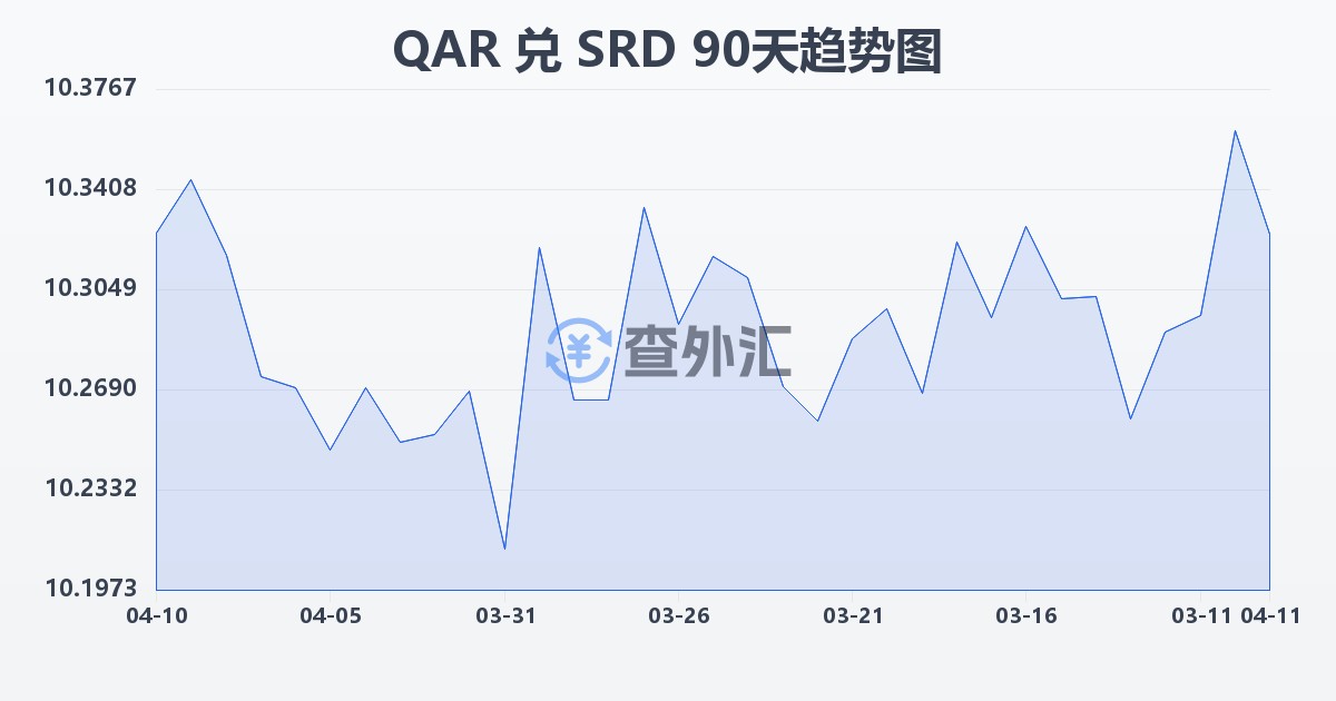 卡塔尔里亚尔兑苏里南元(QAR/SRD)近90天汇率走势图