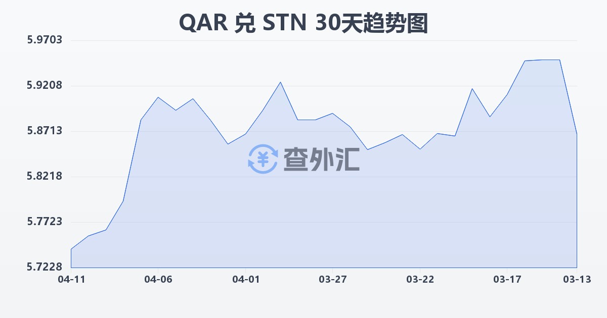 卡塔尔里亚尔兑圣多美和普林西比多布拉(QAR/STN)近30天汇率走势图