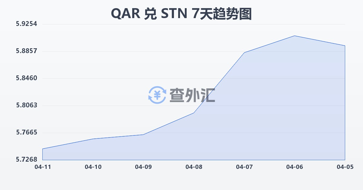 卡塔尔里亚尔兑圣多美和普林西比多布拉(QAR/STN)近7天汇率走势图