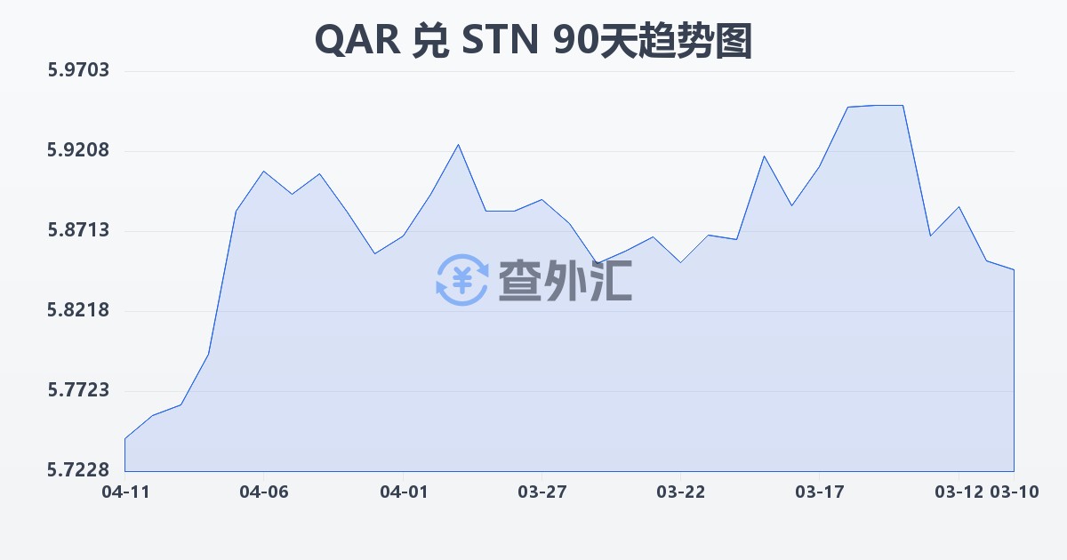 卡塔尔里亚尔兑圣多美和普林西比多布拉(QAR/STN)近90天汇率走势图