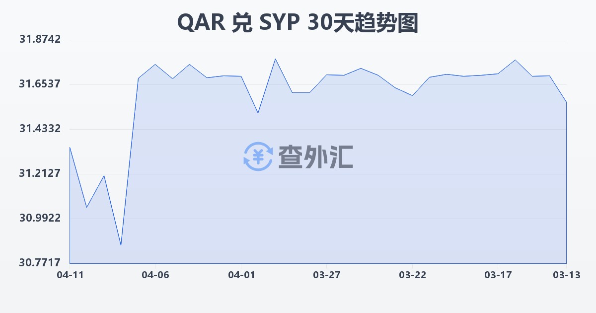 卡塔尔里亚尔兑叙利亚镑(QAR/SYP)近30天汇率走势图