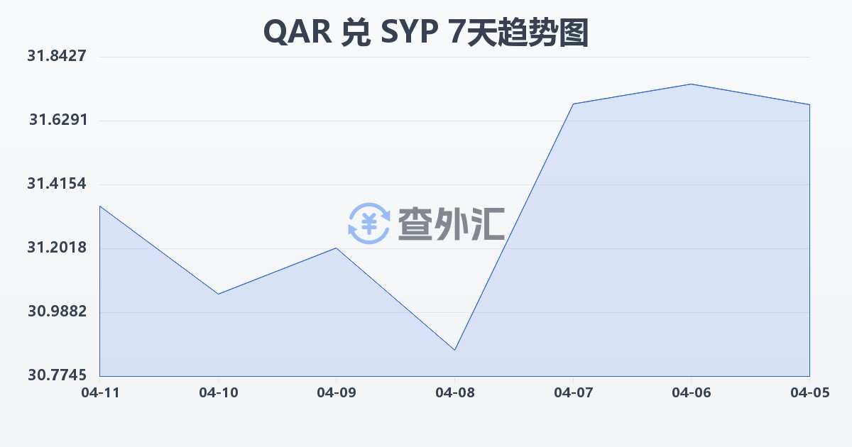 卡塔尔里亚尔兑叙利亚镑(QAR/SYP)近7天汇率走势图