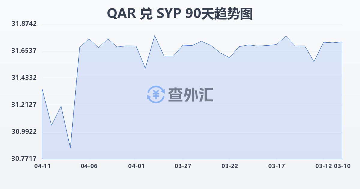 卡塔尔里亚尔兑叙利亚镑(QAR/SYP)近90天汇率走势图
