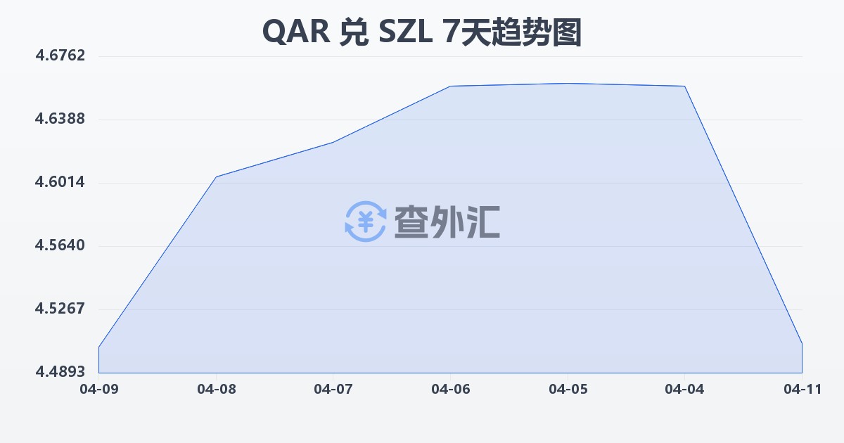 卡塔尔里亚尔兑斯威士兰里兰吉尼(QAR/SZL)近7天汇率走势图