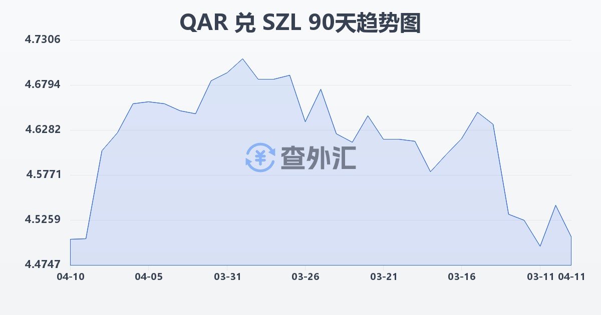 卡塔尔里亚尔兑斯威士兰里兰吉尼(QAR/SZL)近90天汇率走势图