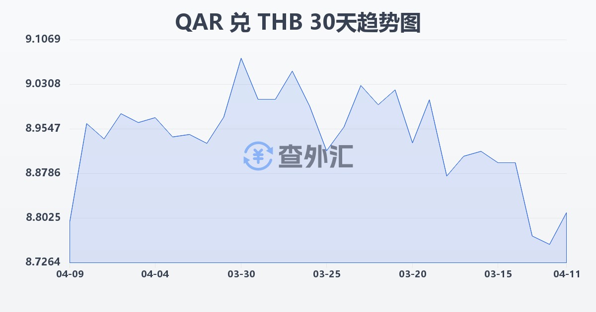 卡塔尔里亚尔兑泰铢(QAR/THB)近30天汇率走势图
