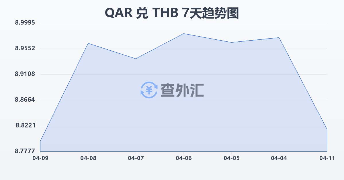 卡塔尔里亚尔兑泰铢(QAR/THB)近7天汇率走势图