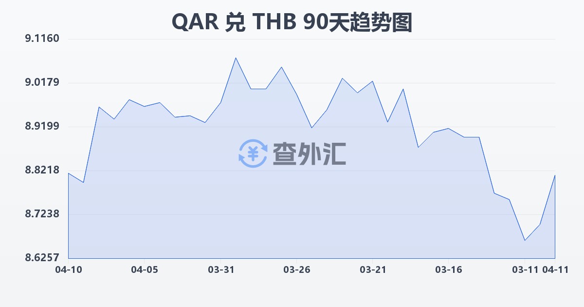 卡塔尔里亚尔兑泰铢(QAR/THB)近90天汇率走势图