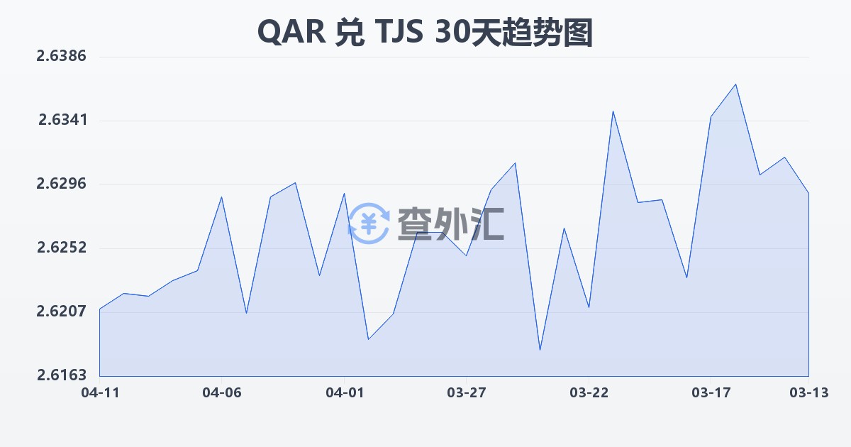 卡塔尔里亚尔兑塔吉克斯坦索莫尼(QAR/TJS)近30天汇率走势图