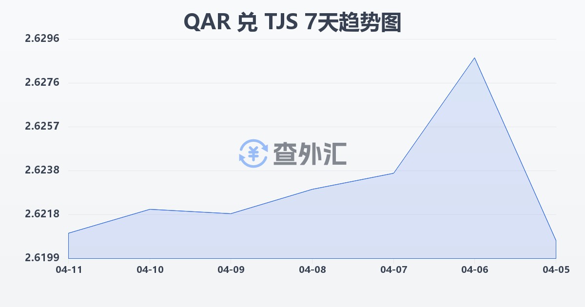 卡塔尔里亚尔兑塔吉克斯坦索莫尼(QAR/TJS)近7天汇率走势图