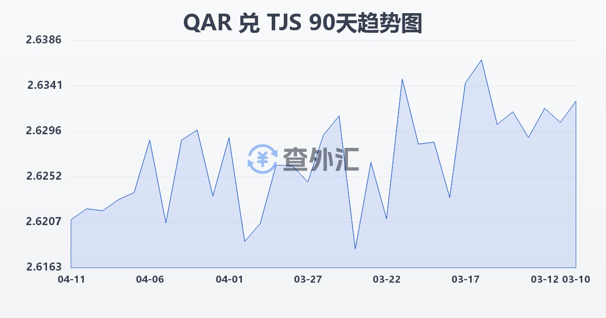 卡塔尔里亚尔兑塔吉克斯坦索莫尼(QAR/TJS)近90天汇率走势图