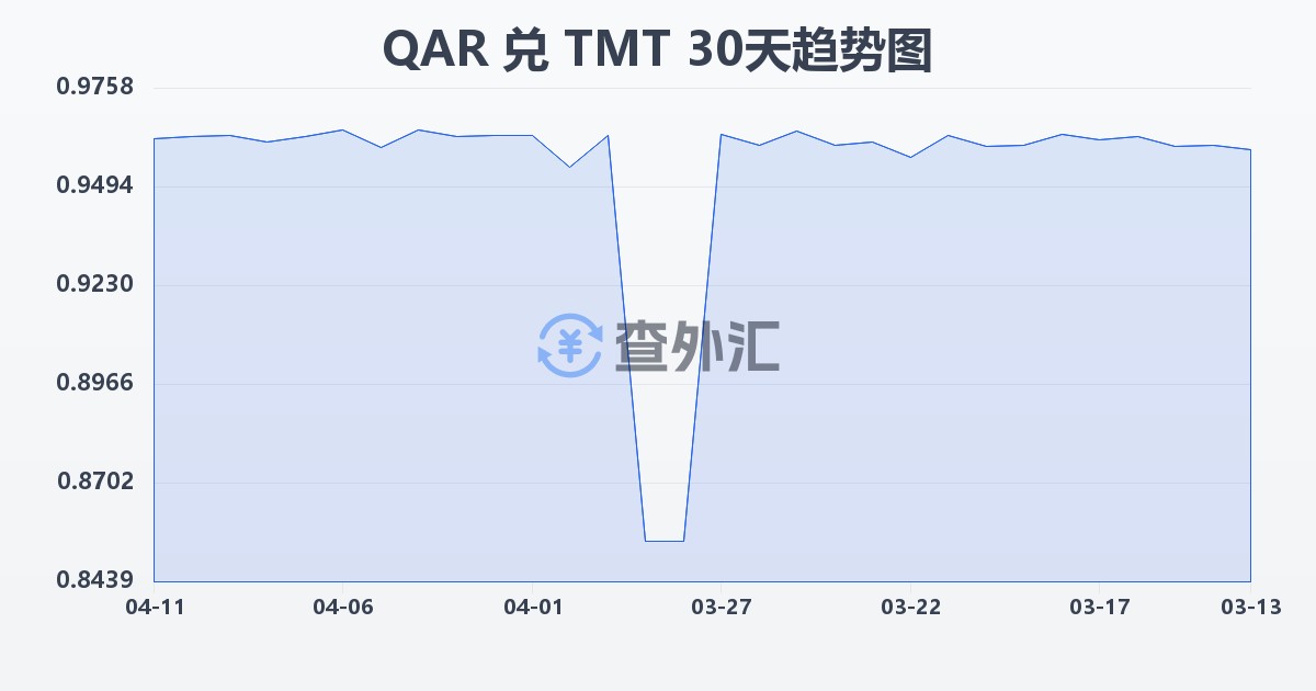 卡塔尔里亚尔兑土库曼斯坦马纳特(QAR/TMT)近30天汇率走势图