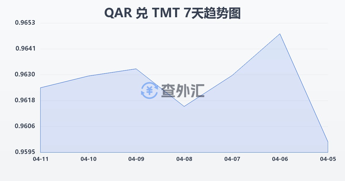 卡塔尔里亚尔兑土库曼斯坦马纳特(QAR/TMT)近7天汇率走势图