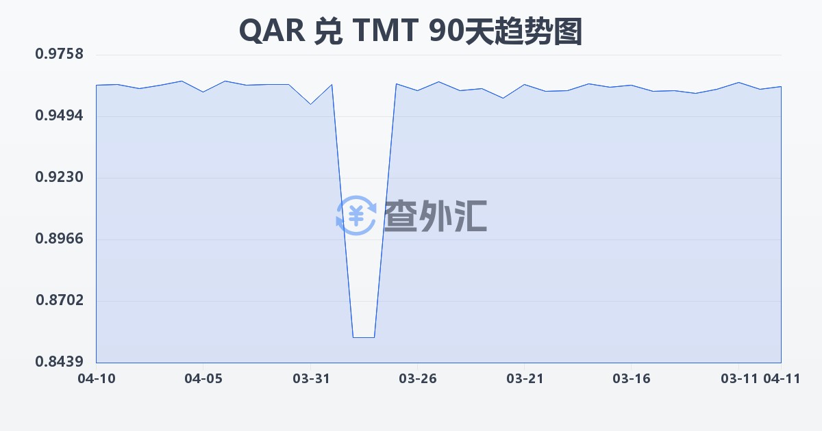 卡塔尔里亚尔兑土库曼斯坦马纳特(QAR/TMT)近90天汇率走势图